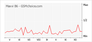 Le graphique de popularité de Maxvi B6