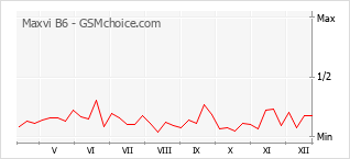 Traçar mudanças de populariedade do telemóvel Maxvi B6
