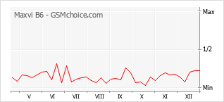 Диаграмма изменений популярности телефона Maxvi B6