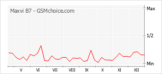Popularity chart of Maxvi B7