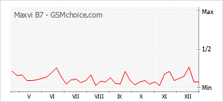 Gráfico de los cambios de popularidad Maxvi B7