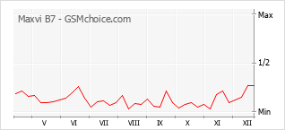 Populariteit van de telefoon: diagram Maxvi B7