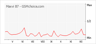 Диаграмма изменений популярности телефона Maxvi B7