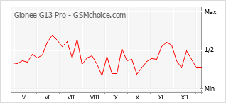 Diagramm der Poplularitätveränderungen von Gionee G13 Pro