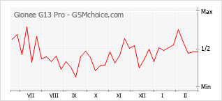 Gráfico de los cambios de popularidad Gionee G13 Pro