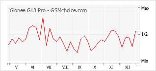 Le graphique de popularité de Gionee G13 Pro