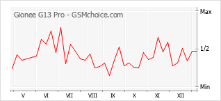 Grafico di modifiche della popolarità del telefono cellulare Gionee G13 Pro