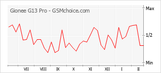 Populariteit van de telefoon: diagram Gionee G13 Pro