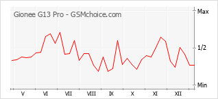 Диаграмма изменений популярности телефона Gionee G13 Pro