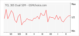 Diagramm der Poplularitätveränderungen von TCL 305 Dual SIM
