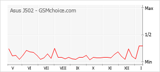 Grafico di modifiche della popolarità del telefono cellulare Asus J502