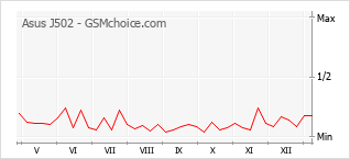 Populariteit van de telefoon: diagram Asus J502