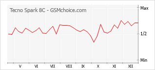 Diagramm der Poplularitätveränderungen von Tecno Spark 8C