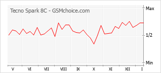 Gráfico de los cambios de popularidad Tecno Spark 8C