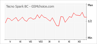 Le graphique de popularité de Tecno Spark 8C