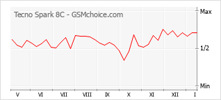 Grafico di modifiche della popolarità del telefono cellulare Tecno Spark 8C