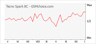 Populariteit van de telefoon: diagram Tecno Spark 8C