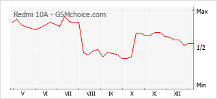 Diagramm der Poplularitätveränderungen von Redmi 10A