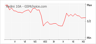 Gráfico de los cambios de popularidad Redmi 10A