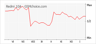 Le graphique de popularité de Redmi 10A