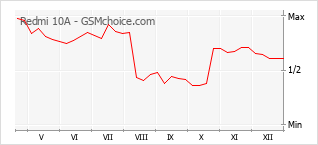 Grafico di modifiche della popolarità del telefono cellulare Redmi 10A