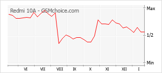 Populariteit van de telefoon: diagram Redmi 10A