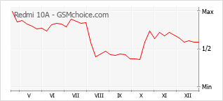 Traçar mudanças de populariedade do telemóvel Redmi 10A