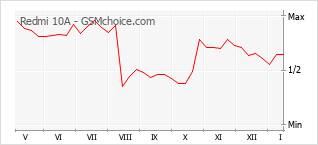 Диаграмма изменений популярности телефона Redmi 10A