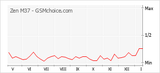 Popularity chart of Zen M37