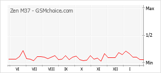 Gráfico de los cambios de popularidad Zen M37