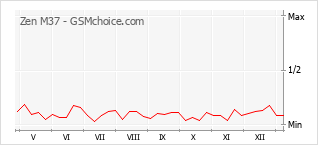 Grafico di modifiche della popolarità del telefono cellulare Zen M37
