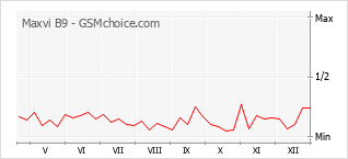 Diagramm der Poplularitätveränderungen von Maxvi B9