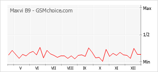 Le graphique de popularité de Maxvi B9