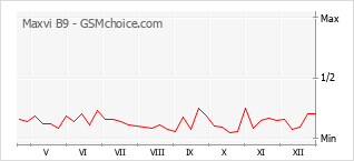 Grafico di modifiche della popolarità del telefono cellulare Maxvi B9