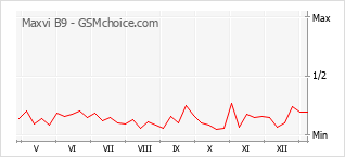 Диаграмма изменений популярности телефона Maxvi B9
