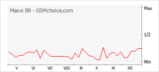 手機聲望改變圖表 Maxvi B9