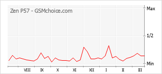 Popularity chart of Zen P57