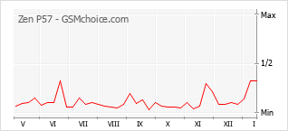 Gráfico de los cambios de popularidad Zen P57