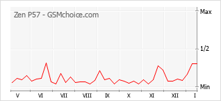 Le graphique de popularité de Zen P57