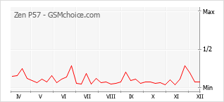 Grafico di modifiche della popolarità del telefono cellulare Zen P57