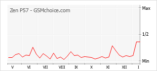 Populariteit van de telefoon: diagram Zen P57