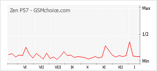 Traçar mudanças de populariedade do telemóvel Zen P57