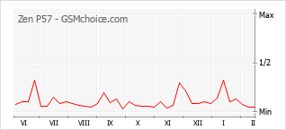 Диаграмма изменений популярности телефона Zen P57