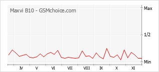 Popularity chart of Maxvi B10