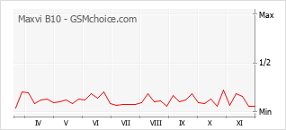 Gráfico de los cambios de popularidad Maxvi B10