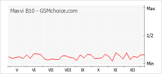 Le graphique de popularité de Maxvi B10