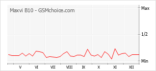 Populariteit van de telefoon: diagram Maxvi B10