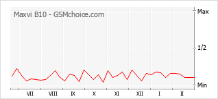 Traçar mudanças de populariedade do telemóvel Maxvi B10