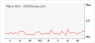 Диаграмма изменений популярности телефона Maxvi B10