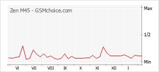 Le graphique de popularité de Zen M45